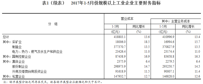 統計局:1-5月份全國規模以上工業企業利潤總額同比增長22.7%