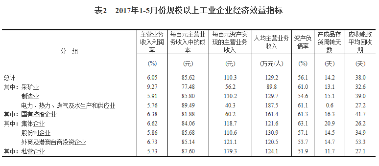 統計局:1-5月份全國規模以上工業企業利潤總額同比增長22.7%