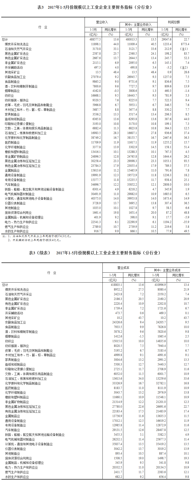 統計局:1-5月份全國規模以上工業企業利潤總額同比增長22.7%