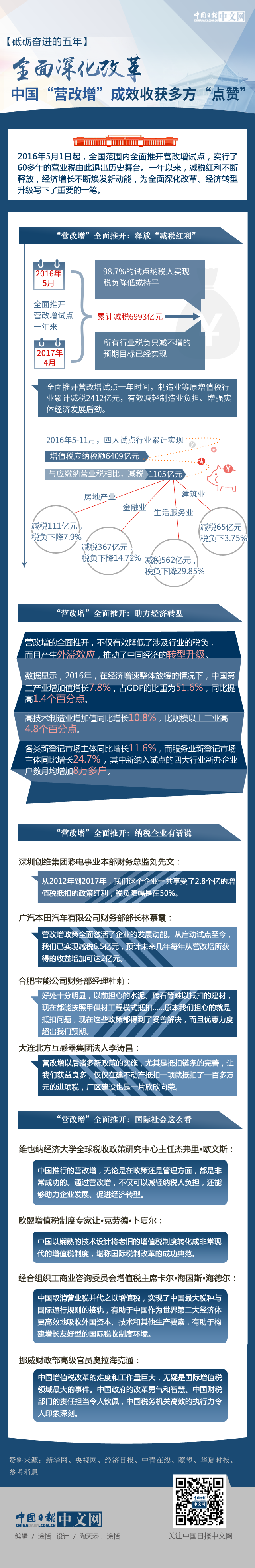 【砥礪奮進(jìn)的五年】全面深化改革：中國“營改增”成效收獲多方“點(diǎn)贊”