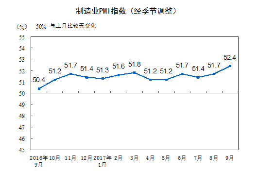 延續穩中向好發展態勢:9月中國制造業采購經理指數創近年新高