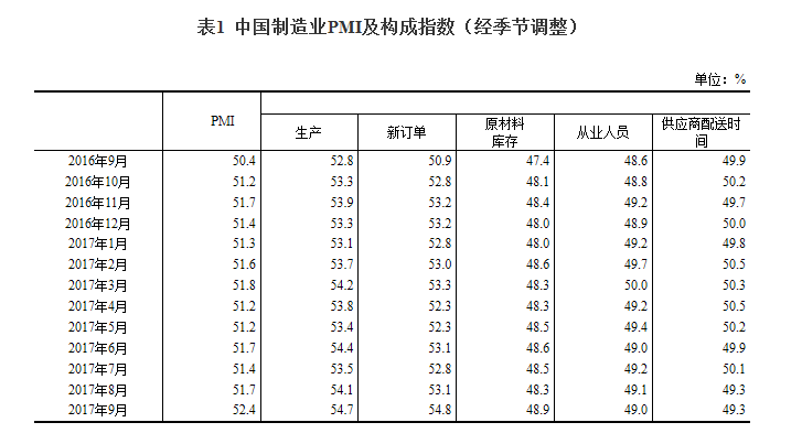 延續穩中向好發展態勢:9月中國制造業采購經理指數創近年新高