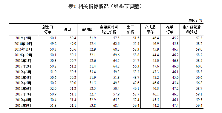 延續穩中向好發展態勢:9月中國制造業采購經理指數創近年新高