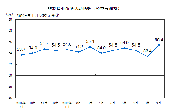 擴張動力增強:9月非制造業商務活動指數升至較高的景氣區間