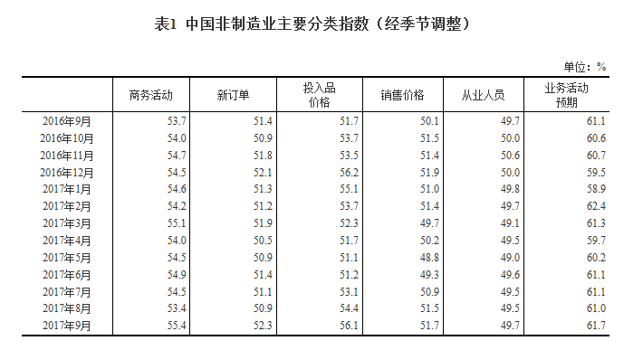 擴張動力增強:9月非制造業商務活動指數升至較高的景氣區間