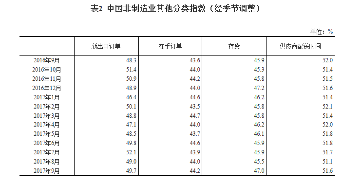擴張動力增強:9月非制造業商務活動指數升至較高的景氣區間