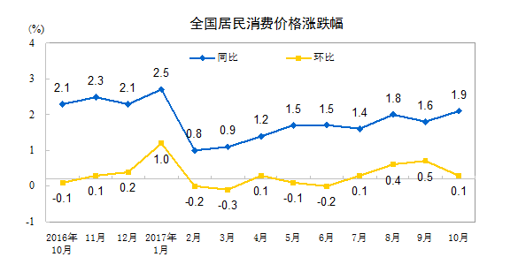 國(guó)家統(tǒng)計(jì)局:10月份居民消費(fèi)價(jià)格同比上漲1.9%