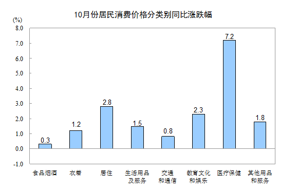 國(guó)家統(tǒng)計(jì)局:10月份居民消費(fèi)價(jià)格同比上漲1.9%