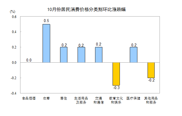 國(guó)家統(tǒng)計(jì)局:10月份居民消費(fèi)價(jià)格同比上漲1.9%