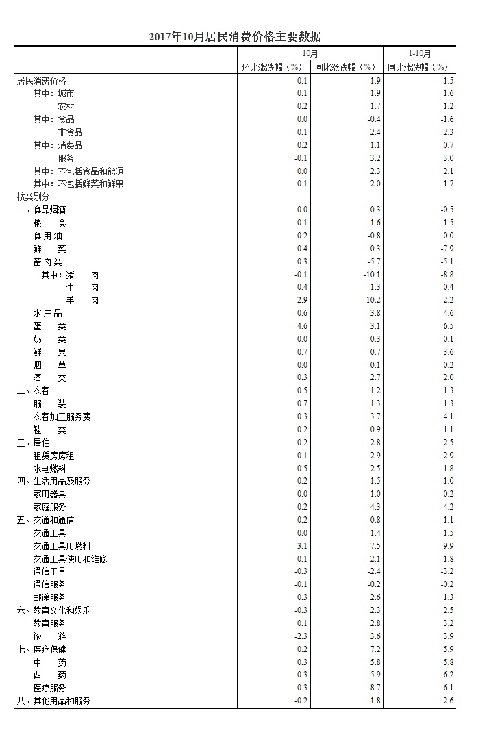 國(guó)家統(tǒng)計(jì)局:10月份居民消費(fèi)價(jià)格同比上漲1.9%