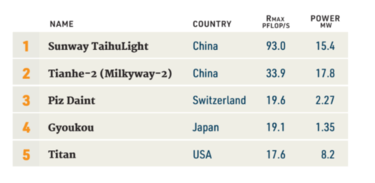 新一期全球超級計算機500強榜單發布:中國超算再登頂