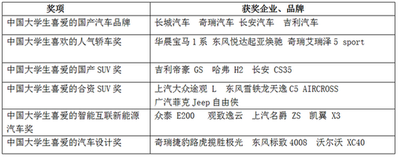 未來網發布中國首份《大學生汽車品牌喜好度調查》