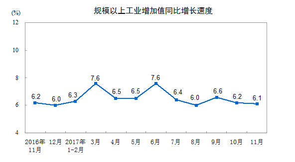 國家統計局:11月份規模以上工業增加值增長6.1%