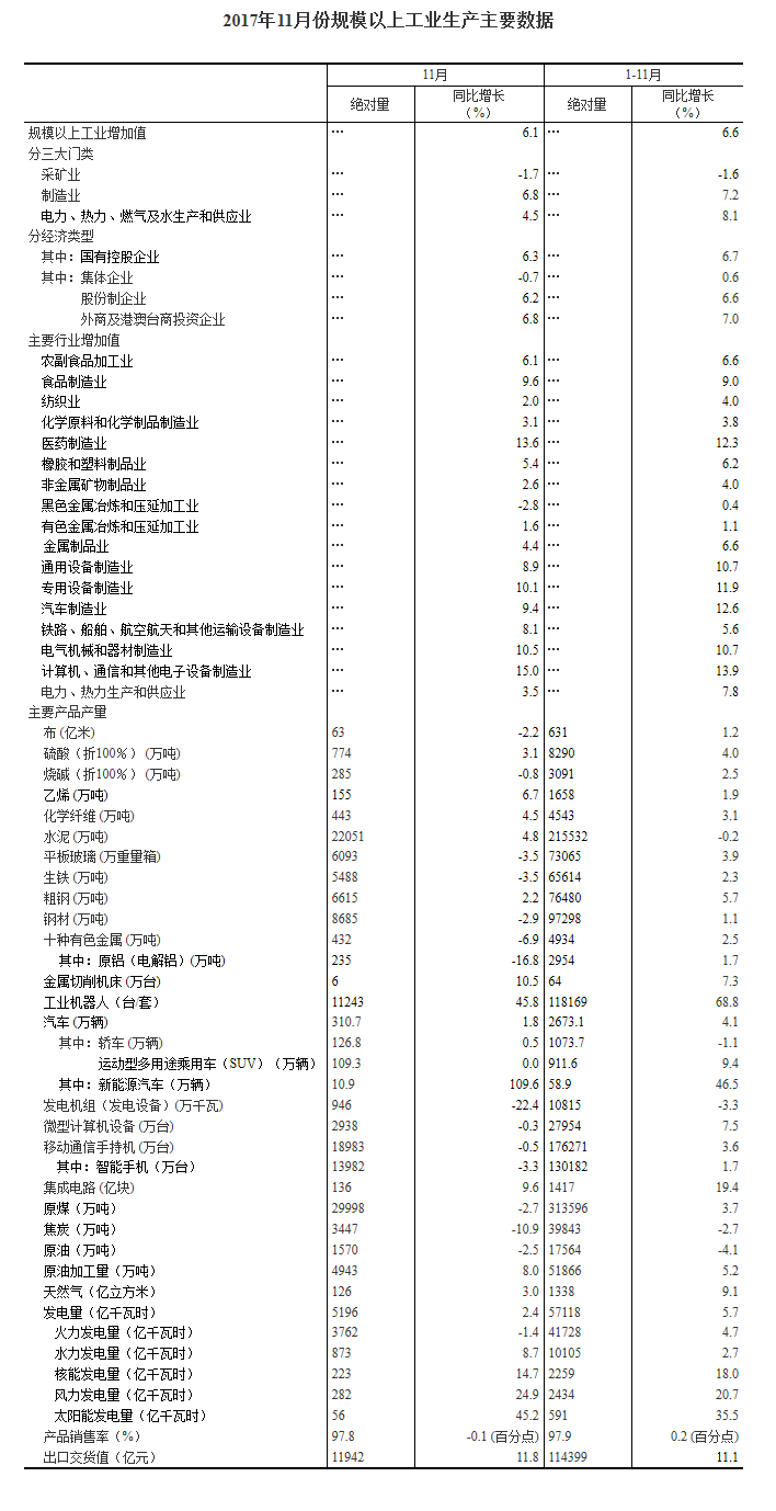 國家統計局:11月份規模以上工業增加值增長6.1%