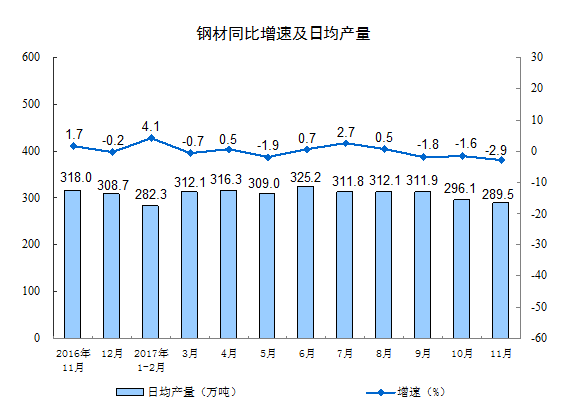國家統計局:11月份規模以上工業增加值增長6.1%