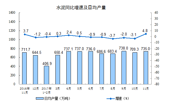 國家統計局:11月份規模以上工業增加值增長6.1%