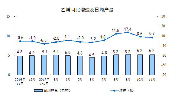 國家統計局:11月份規模以上工業增加值增長6.1%