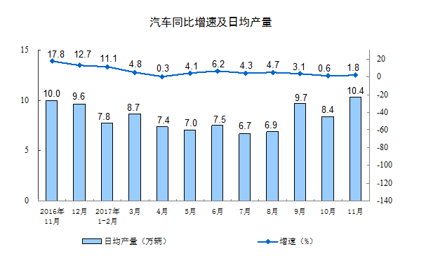 國家統計局:11月份規模以上工業增加值增長6.1%