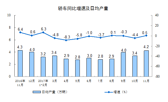 國家統計局:11月份規模以上工業增加值增長6.1%