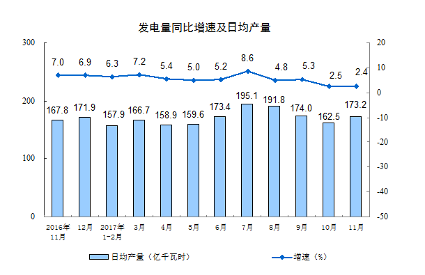 國家統計局:11月份規模以上工業增加值增長6.1%