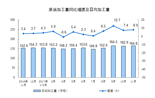 國家統計局:11月份規模以上工業增加值增長6.1%