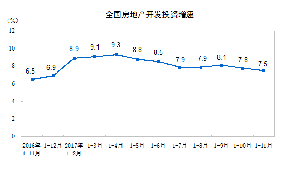 1-11月全國房地產開發投資100387億元