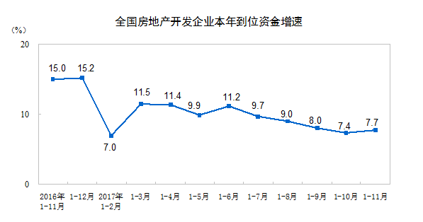 1-11月全國房地產開發投資100387億元