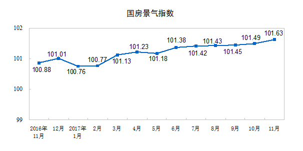 1-11月全國房地產開發投資100387億元
