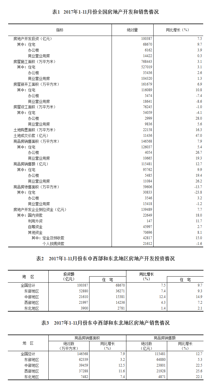 1-11月全國房地產開發投資100387億元