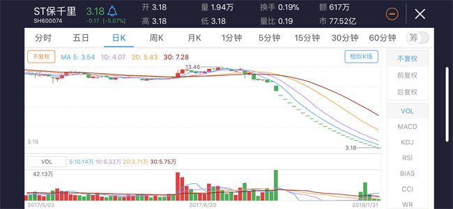 A股“跌停王”再現(xiàn):刷新史上最長(zhǎng)連續(xù)跌停紀(jì)錄
