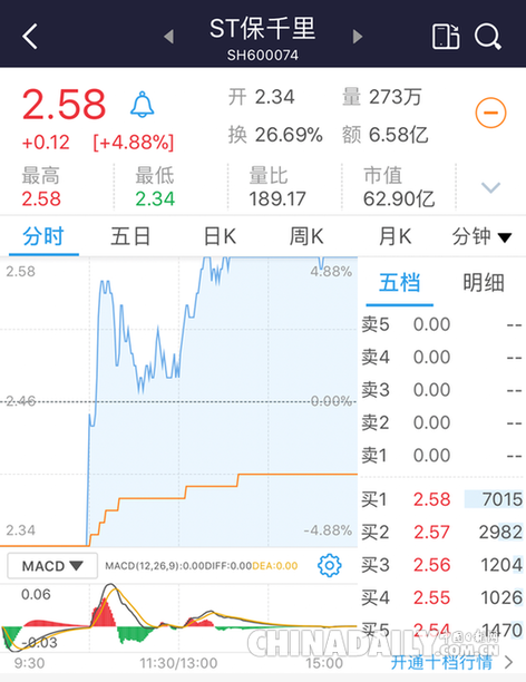 “地天板”逆襲:繼29個跌停后,“跌停王”ST保千里止跌漲停