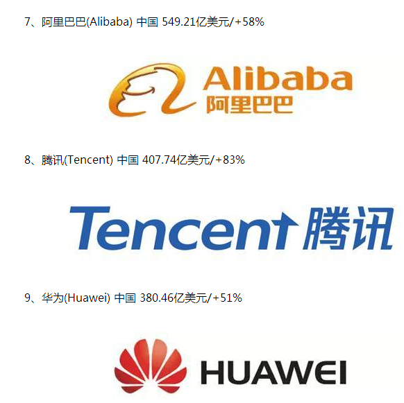 2018全球最有價(jià)值科技品牌榜：阿里騰訊華為進(jìn)前十