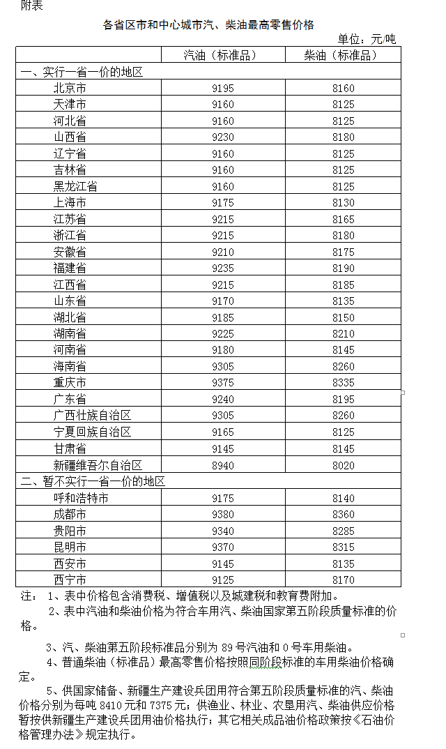發改委:國內成品油價格按機制下調