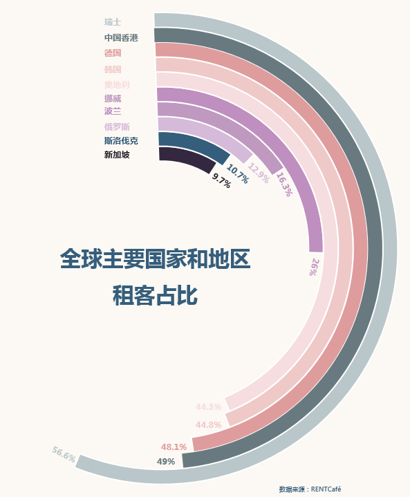 把生活重量放到房租里的,還有這些國家的青年