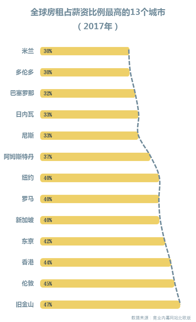 把生活重量放到房租里的,還有這些國家的青年