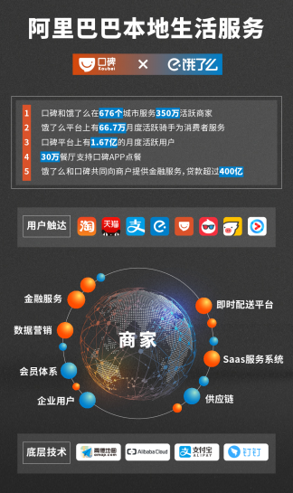 餓了么口碑正式會(huì)師 阿里成立本地生活服務(wù)公司