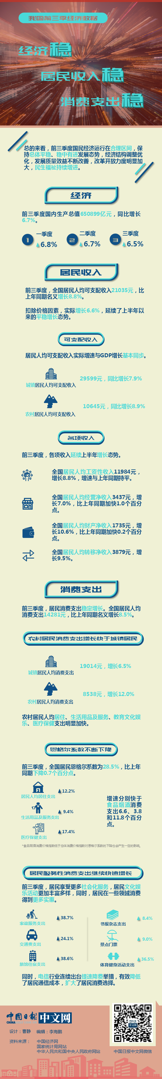 我國前三季經濟數據:經濟穩,居民收入穩,消費支出穩