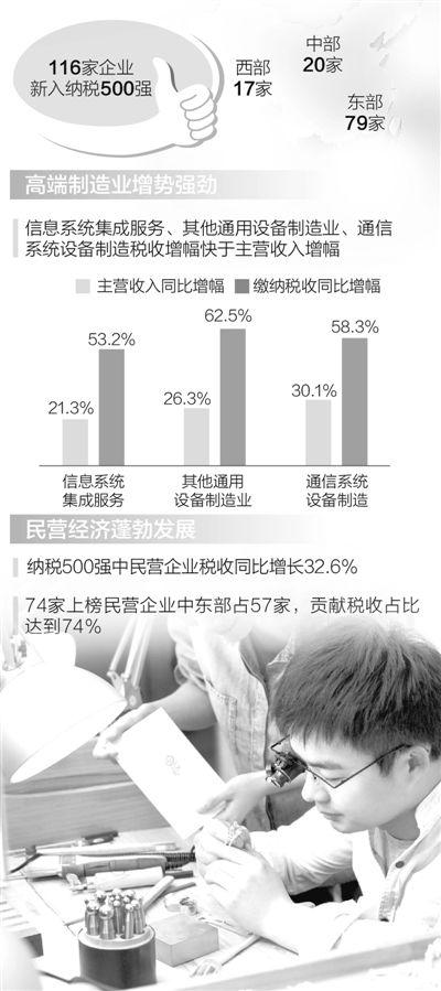 2015年全國納稅500強(qiáng)企業(yè)累計(jì)繳納稅收27699億